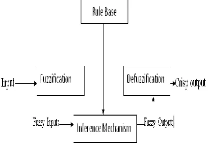 Figure 1. Block diagram of type-1 fuzzy system 