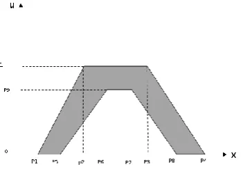 Figure 6. Membership functions for temperature 
