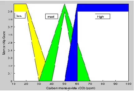 Figure 9. Membership Functions for CO density 
