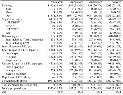 Table 2: Distribution of annotated time tags. Time tags with ∗ are newly proposed in this paper.