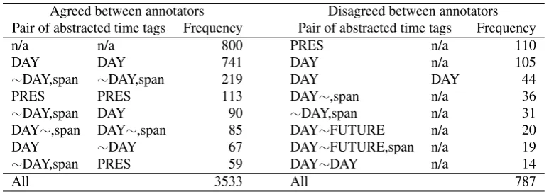 Table 4: Frequency of agreed/disagreed time tags in the ﬁrst step in the strict metric