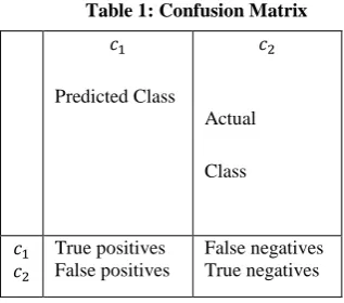 Table 1: Confusion Matrix 