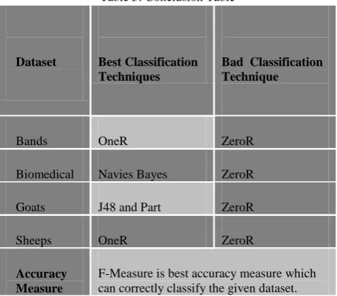 Table 5: Conclusion Table 