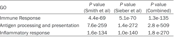 Table 1. FAS associated pathways by KEGG pathway finder