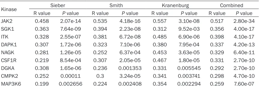 Table 3. Kinases positively associated with FAS
