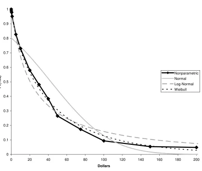 Figure 1.   Estimated WTP Distributions for the “Probably Yes” Welsh-Poe 