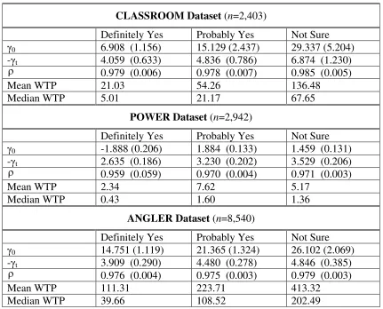 Table 2.  Binary Choice Random Effects Models 