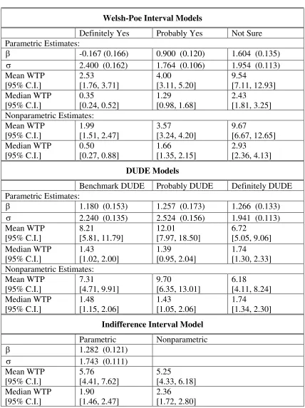 Table 4b.  MBDC Interval Data Models, POWER Dataset (n=260) 
