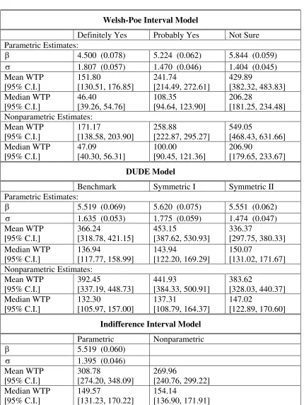 Table 5b.  MBDC Interval Data Models, ANGLER Dataset (n=622) 