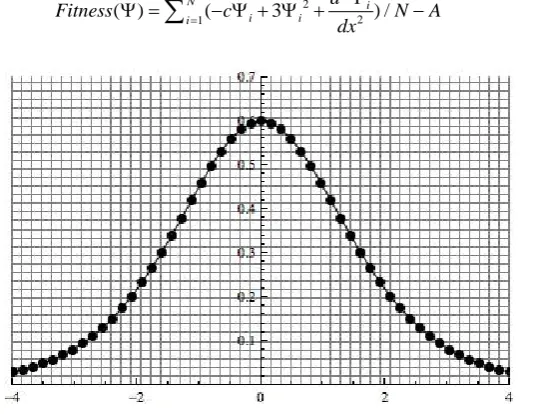 Figure 1, where we have chosen even-spaced discrete x-values in the range [−4.0, 4.0] and even-spaced discrete y-values in the range [0.0, 0.7] incorporating N grid points both in the x and y axes within the solution domain, where N is chosen as51.The chromosome representation therefore is having a linear structure of a list having N 