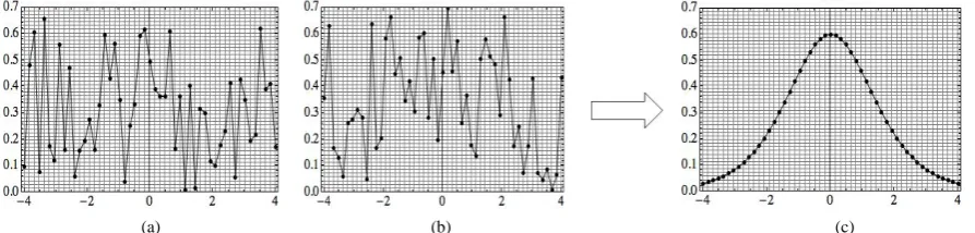 Figure 3. GA solution (c) obtained using the triangular (a) and square bump (b) symmetric templates