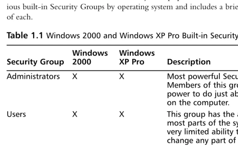 Table 1.1 Windows 2000 and Windows XP Pro Built-in Security Groups
