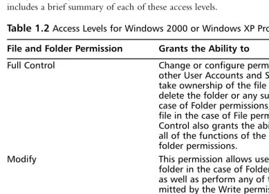 Table 1.2 Access Levels for Windows 2000 or Windows XP Professional