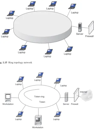 Fig. 1.15 Ring topology network