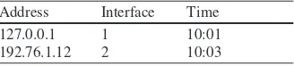 Table 1.5 Routing table for interface1