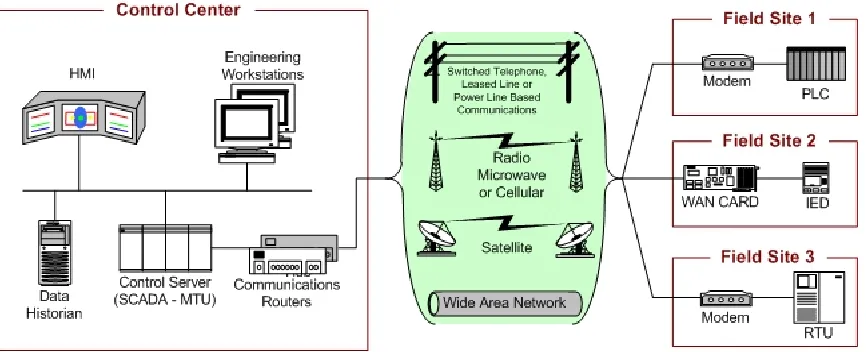Figure 2-2.  SCADA System General Layout 