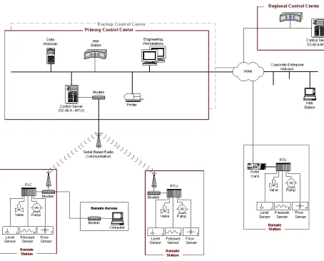 Figure 2-5.  SCADA System Implementation Example (Distribution Monitoring and Control) 
