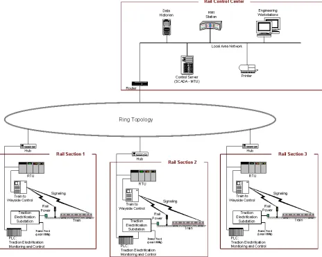 Figure 2-6.  SCADA System Implementation Example (Rail Monitoring and Control) 