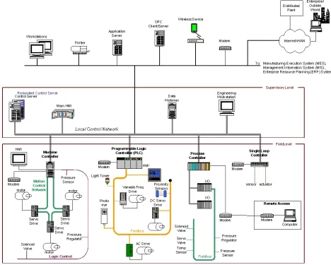 Figure 2-7.  DCS Implementation Example 