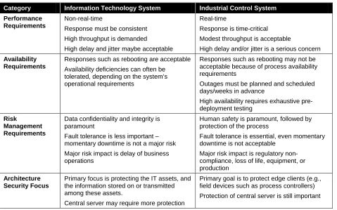 Table 3-1.  Summary of IT System and ICS Differences 