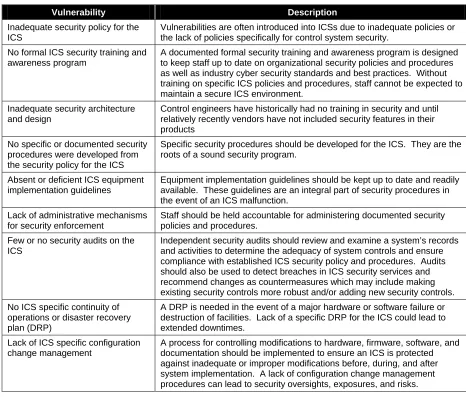 Table 3-3.  Policy and Procedure Vulnerabilities 