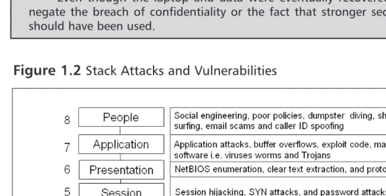 Figure 1.2 Stack Attacks and Vulnerabilities