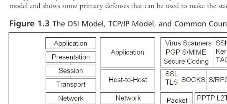 Figure 1.3 The OSI Model, TCP/IP Model, and Common Countermeasures
