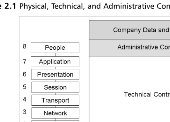 Figure 2.1 Physical, Technical, and Administrative Controls 