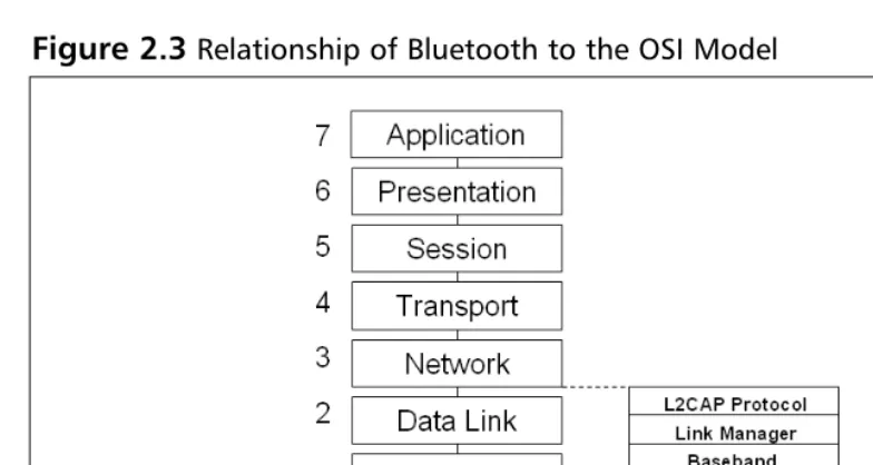 Figure 2.3 Relationship of Bluetooth to the OSI Model