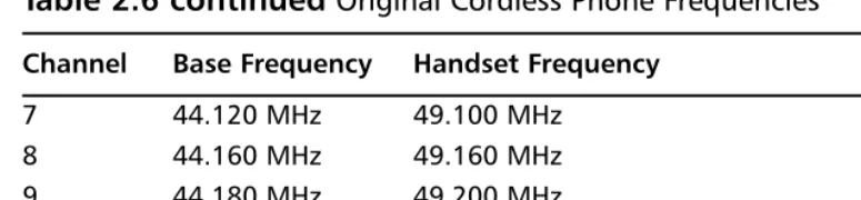 Table 2.6 continued Original Cordless Phone Frequencies
