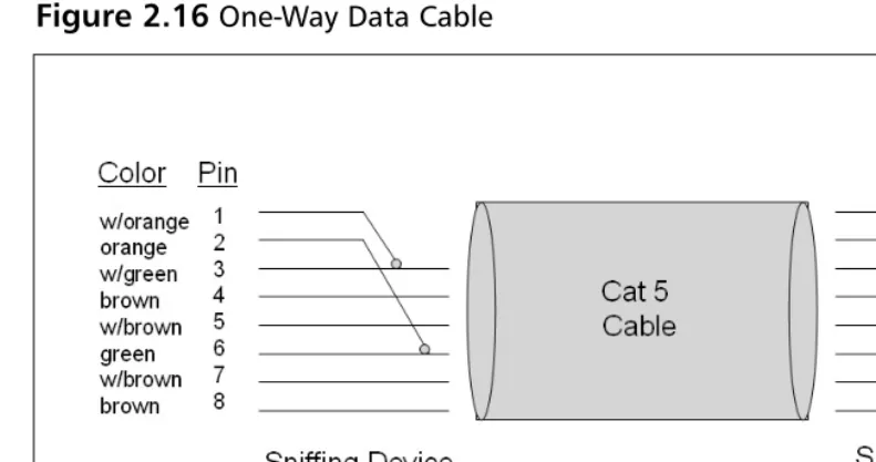 Figure 2.16 One-Way Data Cable 