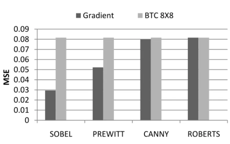 Figure 8: Performance comparison of discussed CBIR  technique. 00.010.020.030.040.050.060.070.080.09BTC 2X2 BTC 4X4 BTC 8X8MSEBTC00.020.040.060.080.1