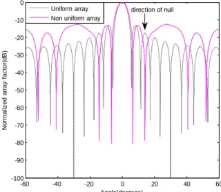 Figure  3:  Normalized  radiation  pattern  for  20element  symmetric  uniform  linear  array  (dotted  line)  and  for  non  uniform  array  (solid  line)  with  0.5λ  spacing having interference signal at θ=14.2380 0  without peak side lobe level  contro