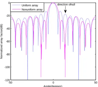 Figure  5:  Excitation  levels  for  20  element  symmetric  non  uniform  linear  array which correspond to radiation pattern fig-4