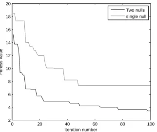 Figure 9: Convergence of fitness function given by (3) for single and double  nulls  0 20 40 60 80 10020406080100120140 Iteation numberSNR(dB) Two nulls Single null