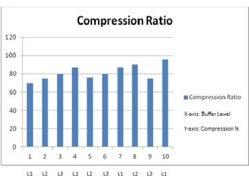 Fig 6: Comparison in form of compression ratio 