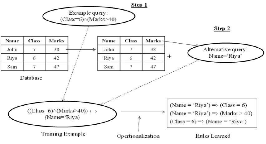 Figure 1. Learning Framework for Inductive Learning Approach