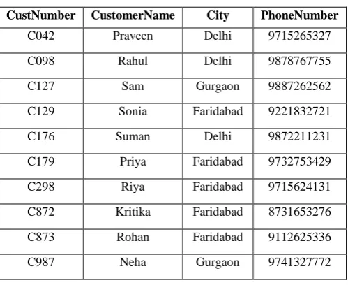 Table 1. CustomerDetail 