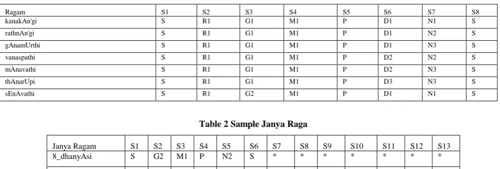 Table 1 Sample Melakartha Raga 