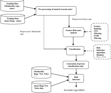 Figure 1. Proposed Data Mining Framework for Melakartha Raga and Janya Raga Classification 