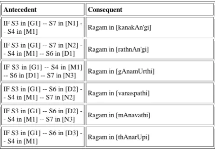 Table 3 Sample classification rules for Melakartha Raga 