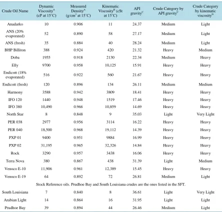 Table 1. List of oils and physical properties.                                                                             