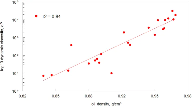 Figure 2. Dynamic viscosity as a function of oil density for the 23 crude oils.                                    
