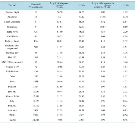 Table 3. Results sorted in descending order by dispersant effectiveness (LCL95d).                                              