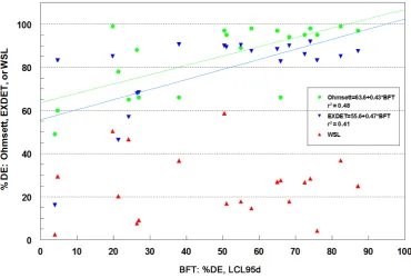 Figure 5. Correlation between the BFT vs Ohmsett, EXDET, and WSL.                                      