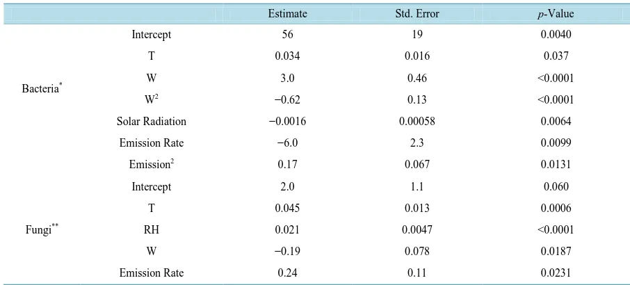 Table 11. Selected models for downwind bacterial and fungal concentration prediction.                                       