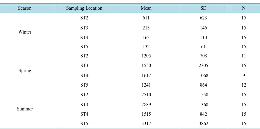 Table 2. Meteorological data in the vicinity in three seasons.                                                               