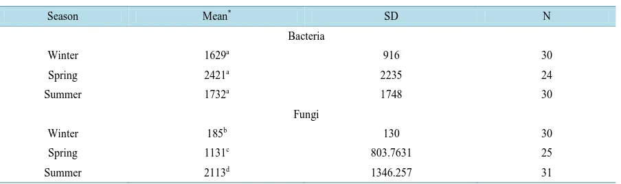 Table 9. Bacterial and fungal concentrations (CFU m−3) and SDs at downwind separated by season