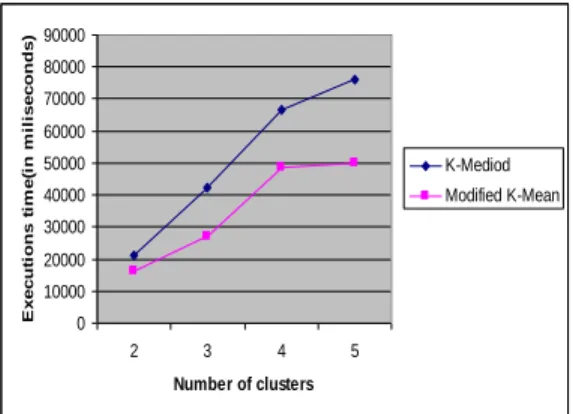 TABLE IV: K-MEAN,  K-MEDOID AND MODIFIED K-MEAN   PERFORMANCE  Number  of    Records  Time taken to execute (In milliseconds) K-Mean  Algorithm  Time taken to execute (In milliseconds) K-Medoid Algorithm  Time taken to execute (In milliseconds) Modified K-