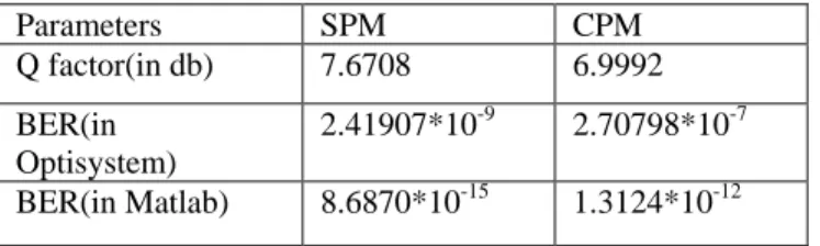 Table II. Comparison of BER in MATLAB 
